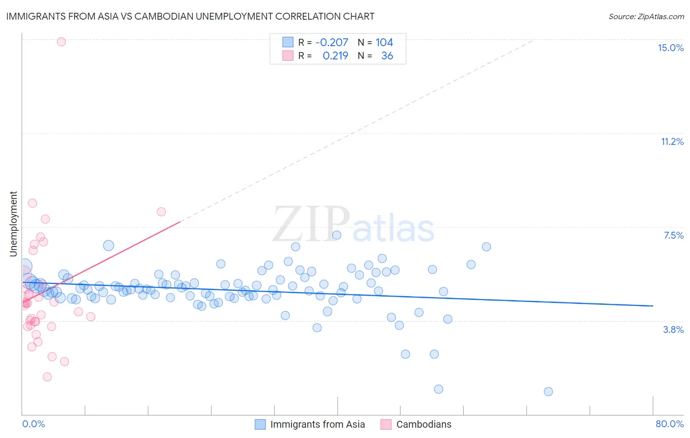 Immigrants from Asia vs Cambodian Unemployment