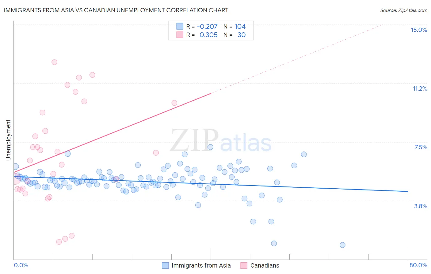 Immigrants from Asia vs Canadian Unemployment