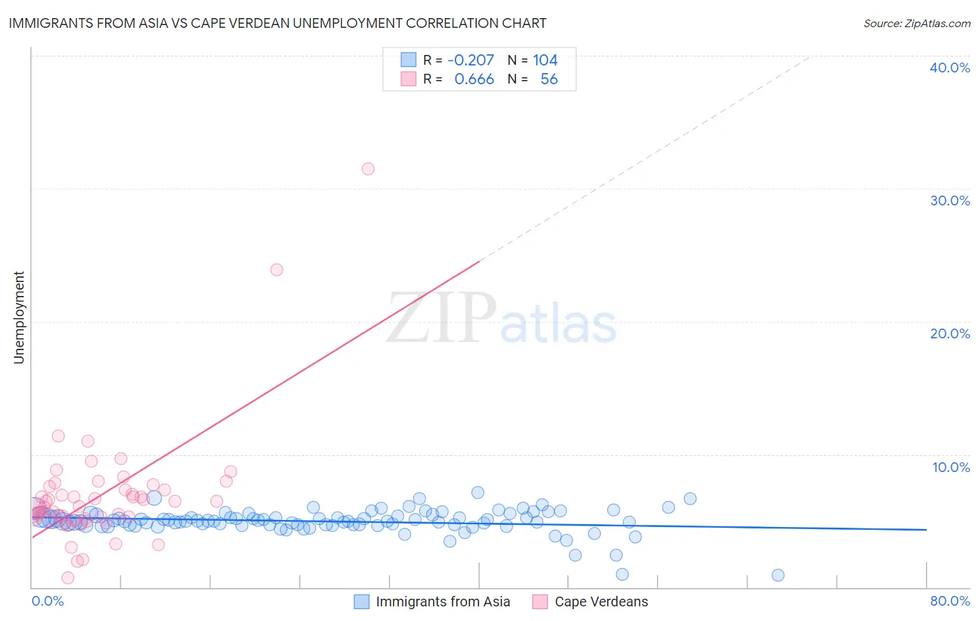 Immigrants from Asia vs Cape Verdean Unemployment