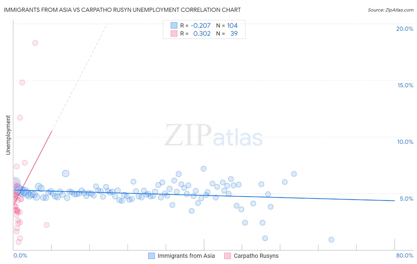 Immigrants from Asia vs Carpatho Rusyn Unemployment