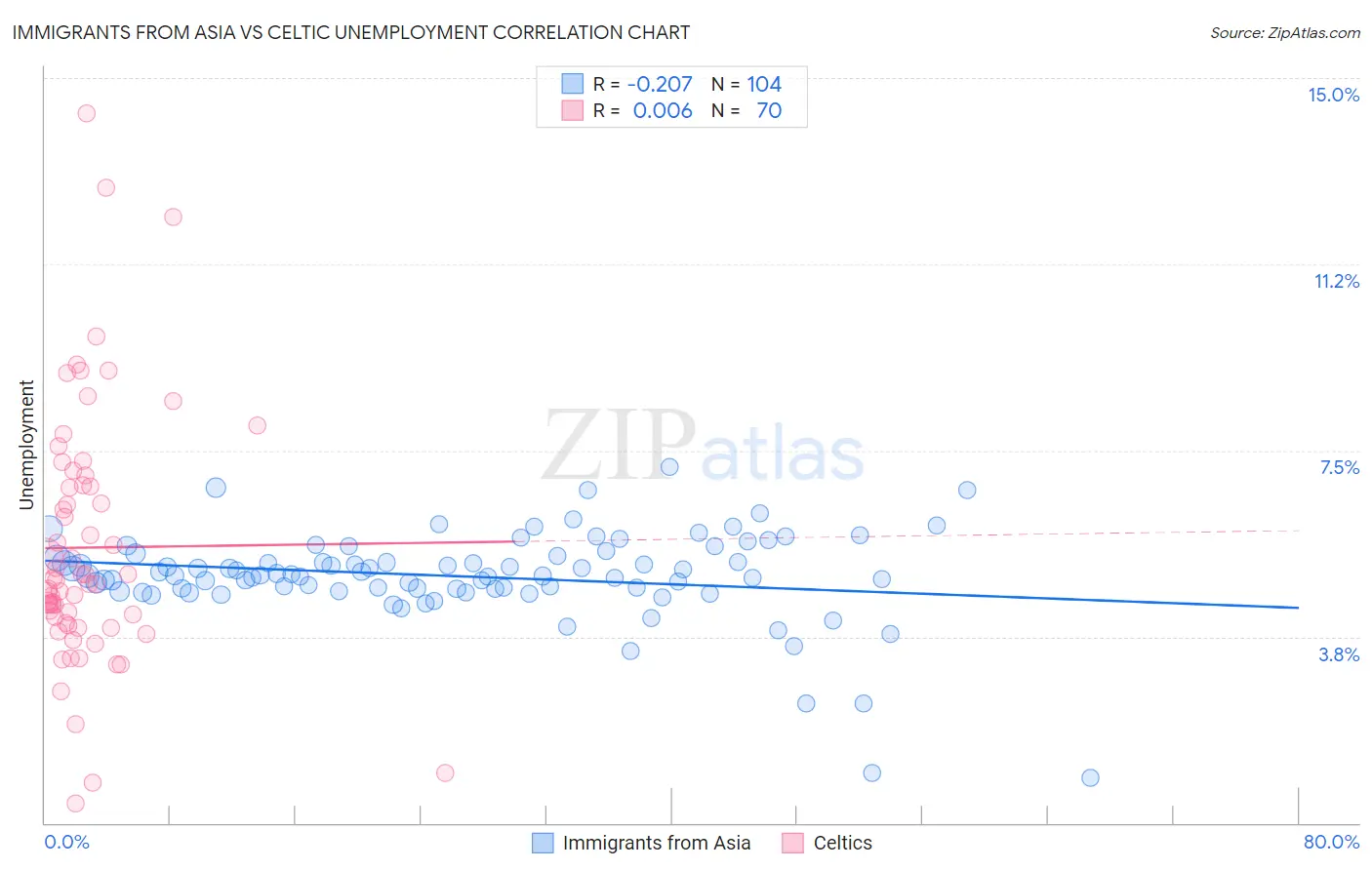 Immigrants from Asia vs Celtic Unemployment