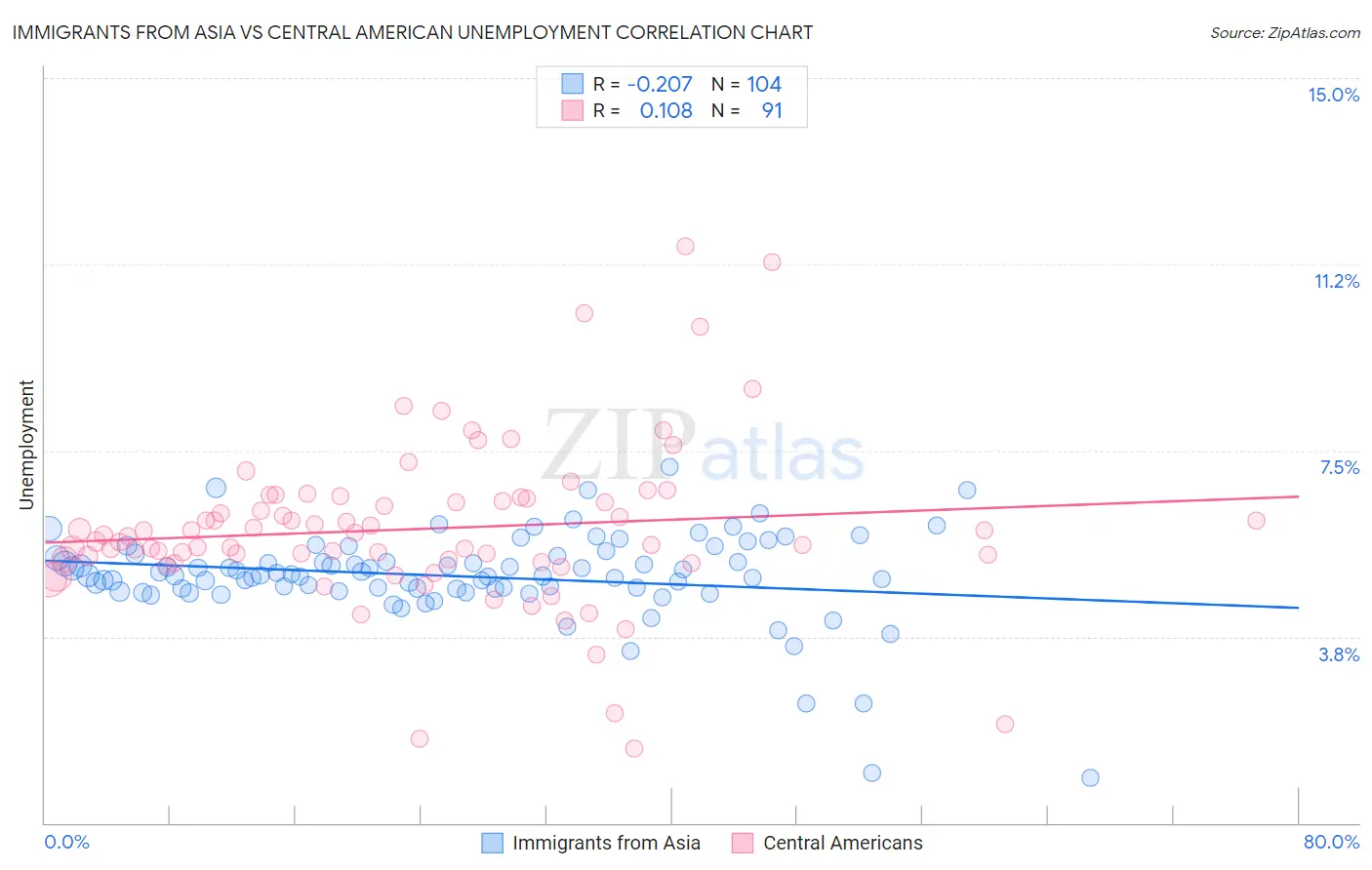 Immigrants from Asia vs Central American Unemployment
