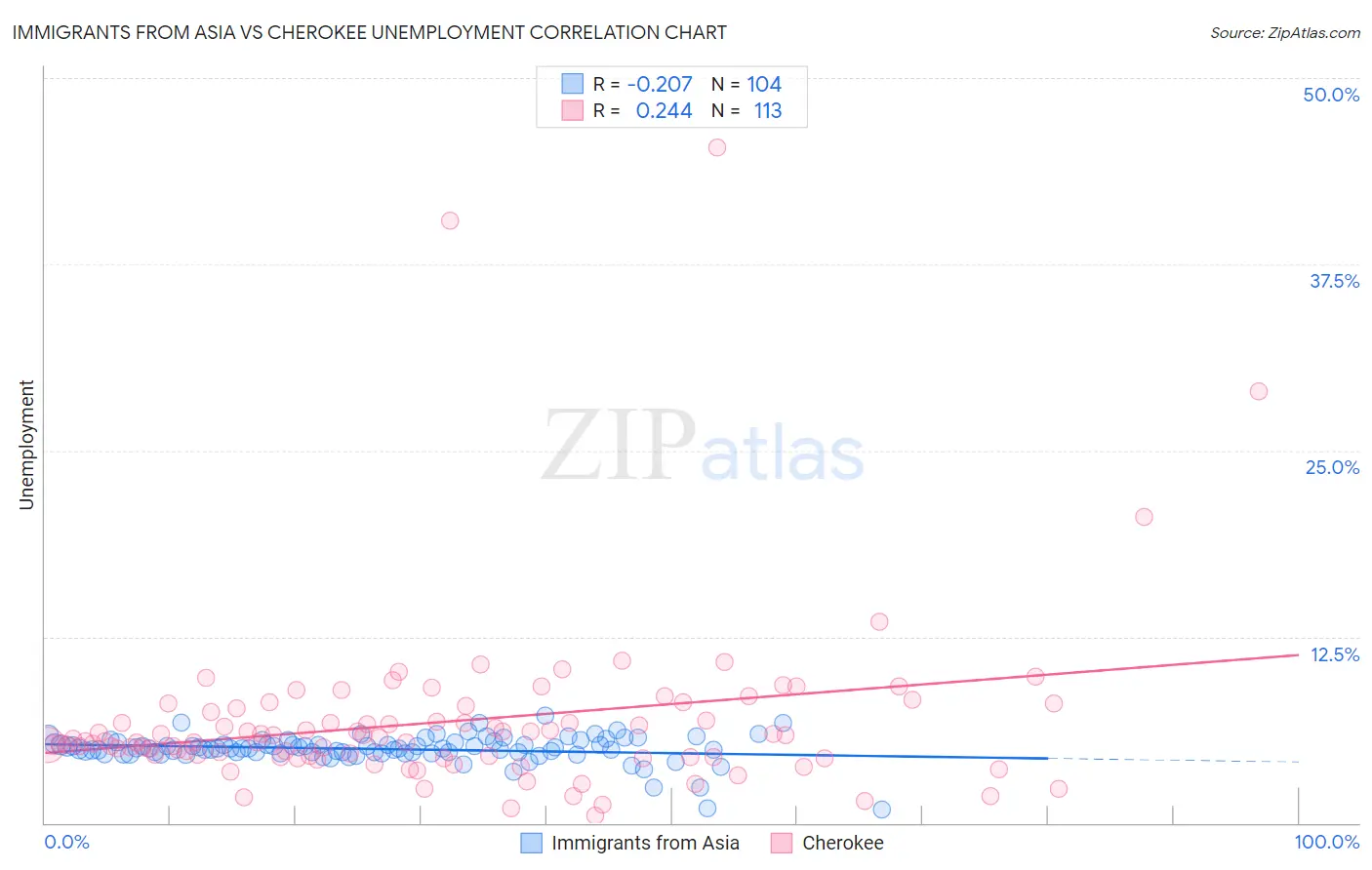 Immigrants from Asia vs Cherokee Unemployment