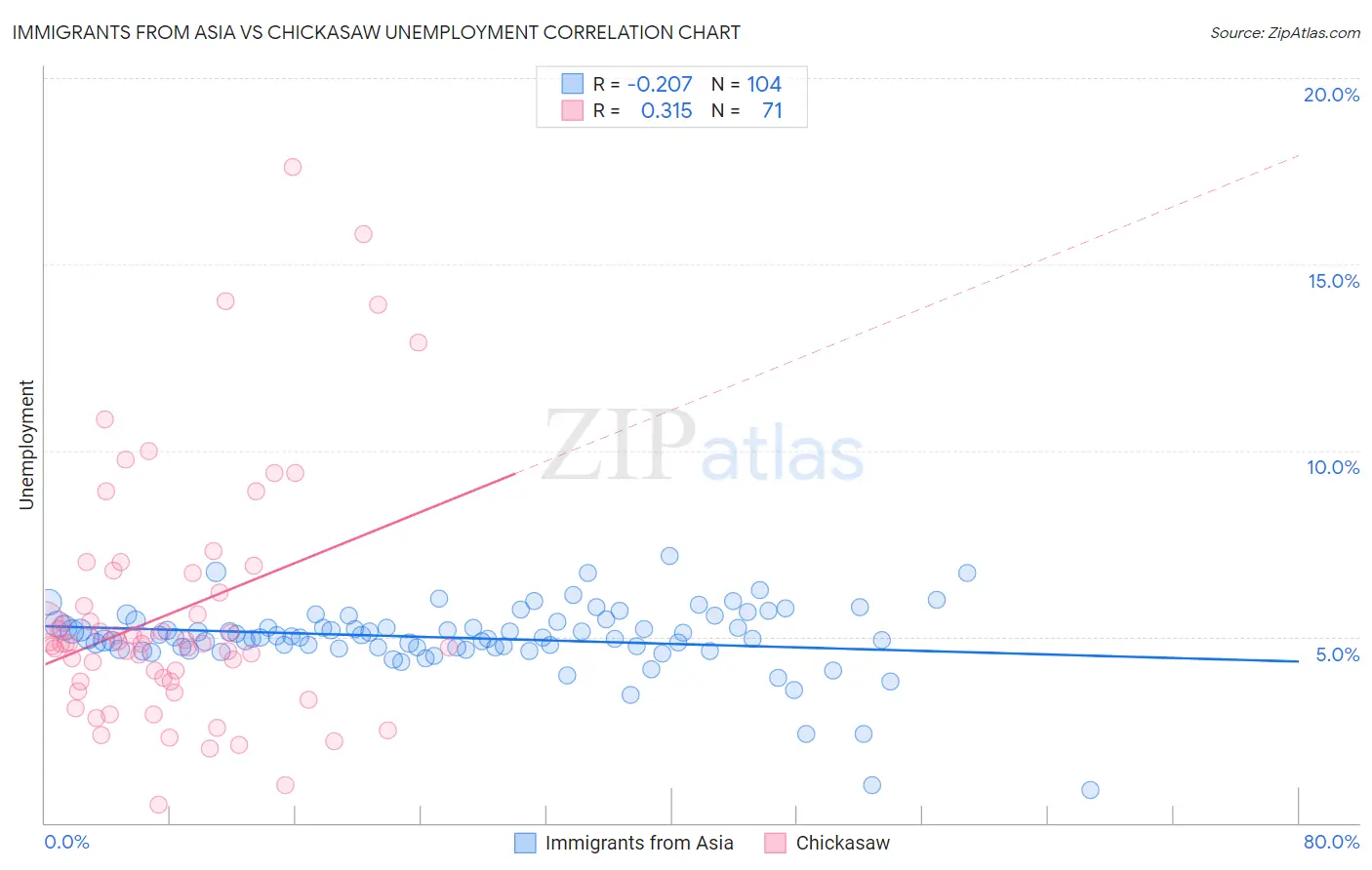 Immigrants from Asia vs Chickasaw Unemployment
