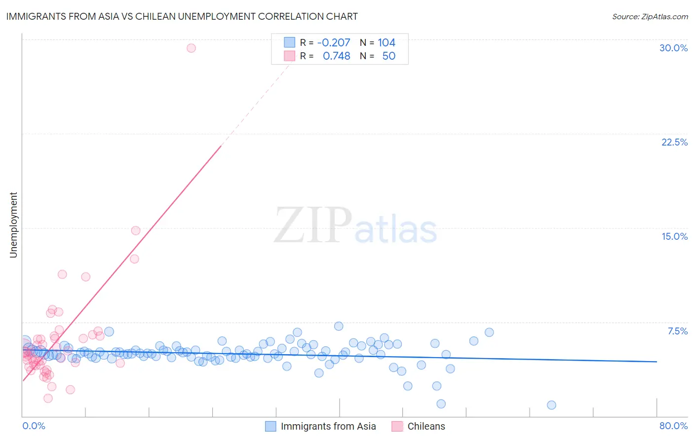 Immigrants from Asia vs Chilean Unemployment