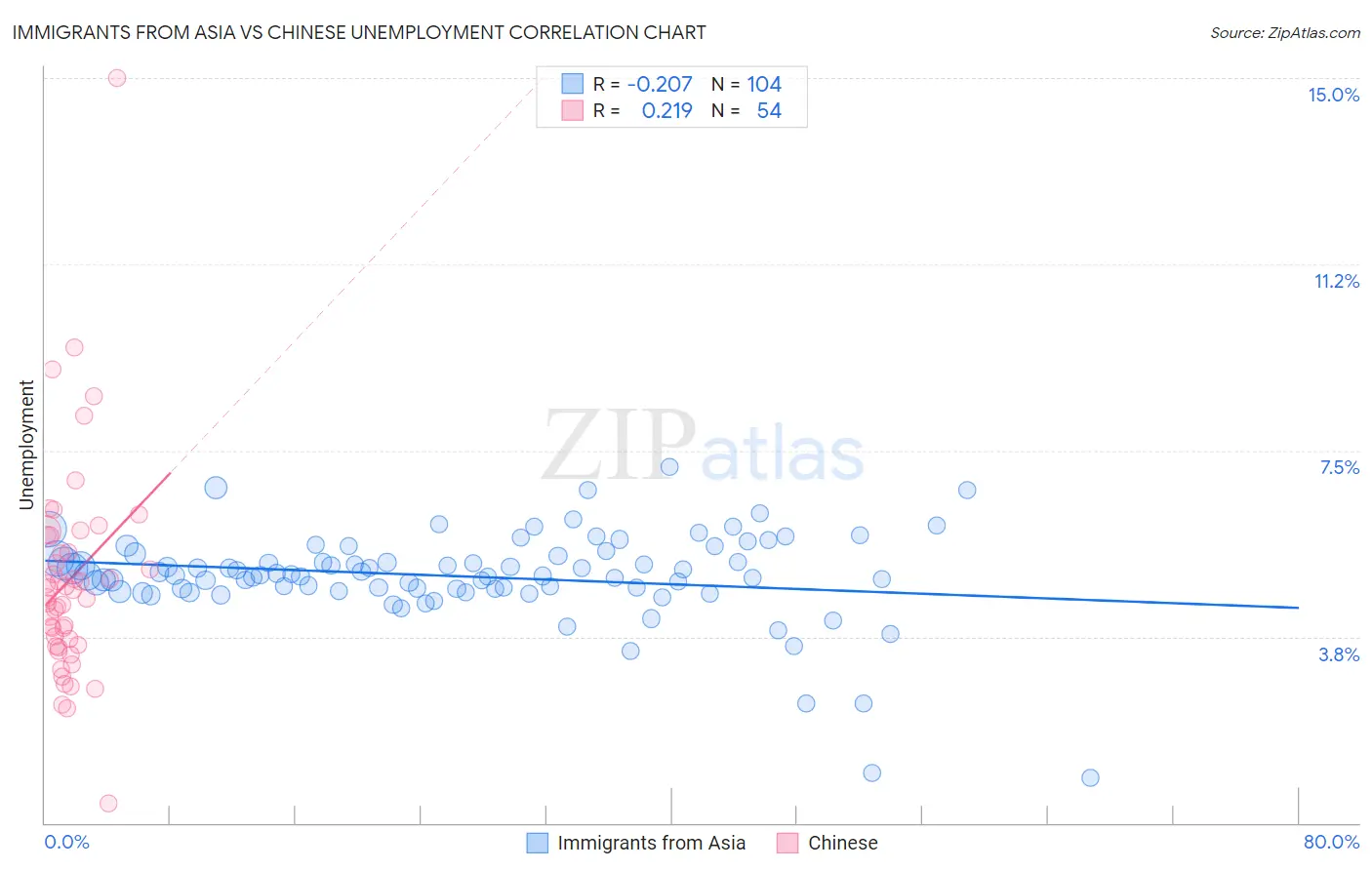 Immigrants from Asia vs Chinese Unemployment