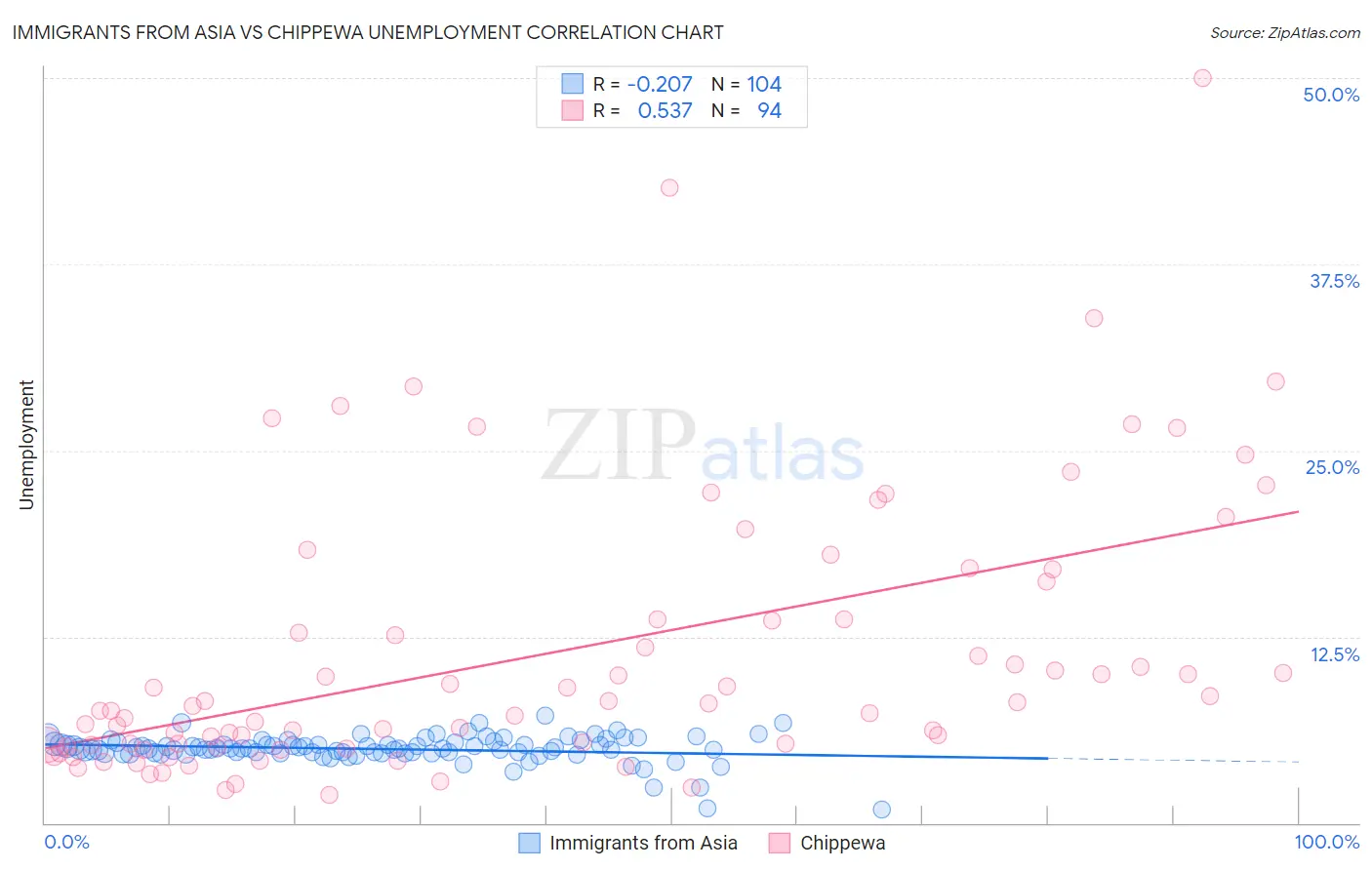 Immigrants from Asia vs Chippewa Unemployment