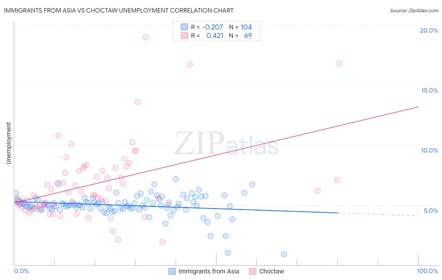 Immigrants from Asia vs Choctaw Unemployment