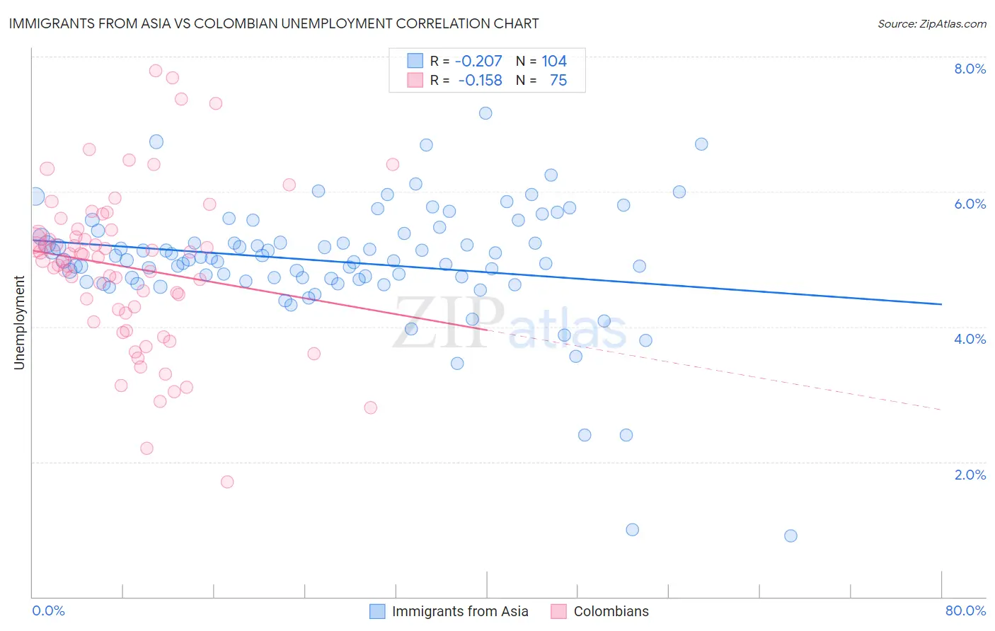 Immigrants from Asia vs Colombian Unemployment