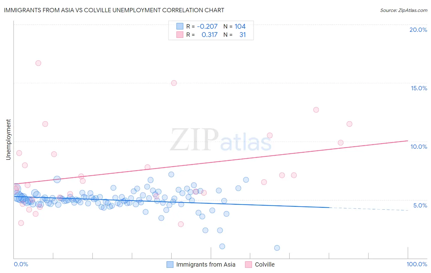 Immigrants from Asia vs Colville Unemployment
