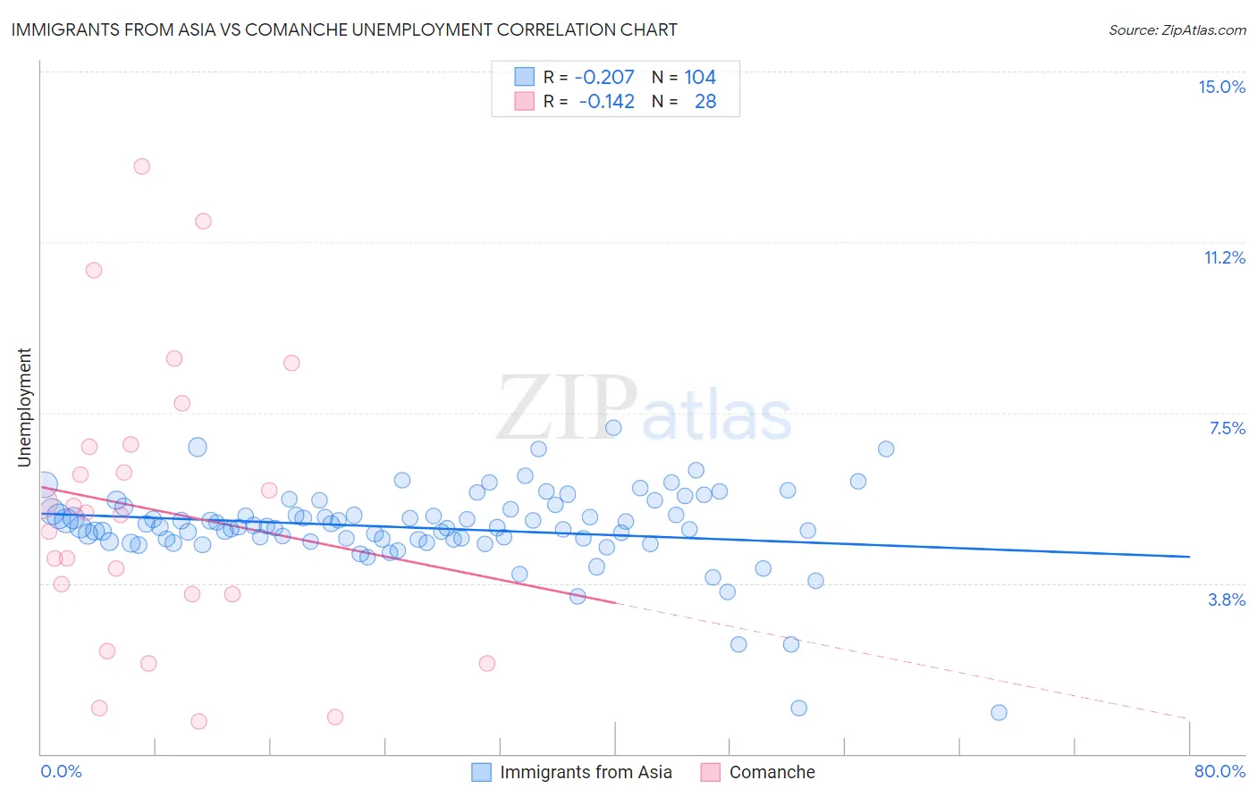 Immigrants from Asia vs Comanche Unemployment
