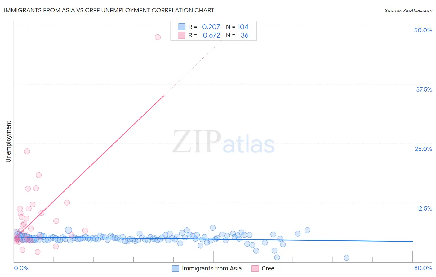 Immigrants from Asia vs Cree Unemployment