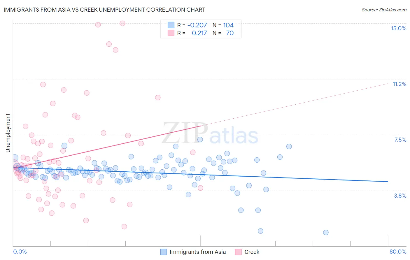 Immigrants from Asia vs Creek Unemployment