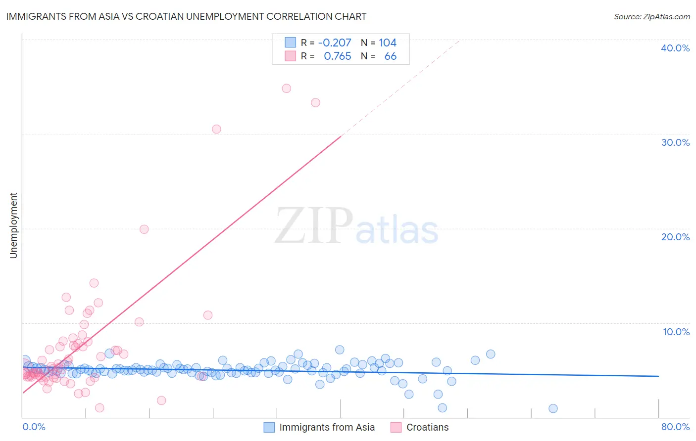 Immigrants from Asia vs Croatian Unemployment