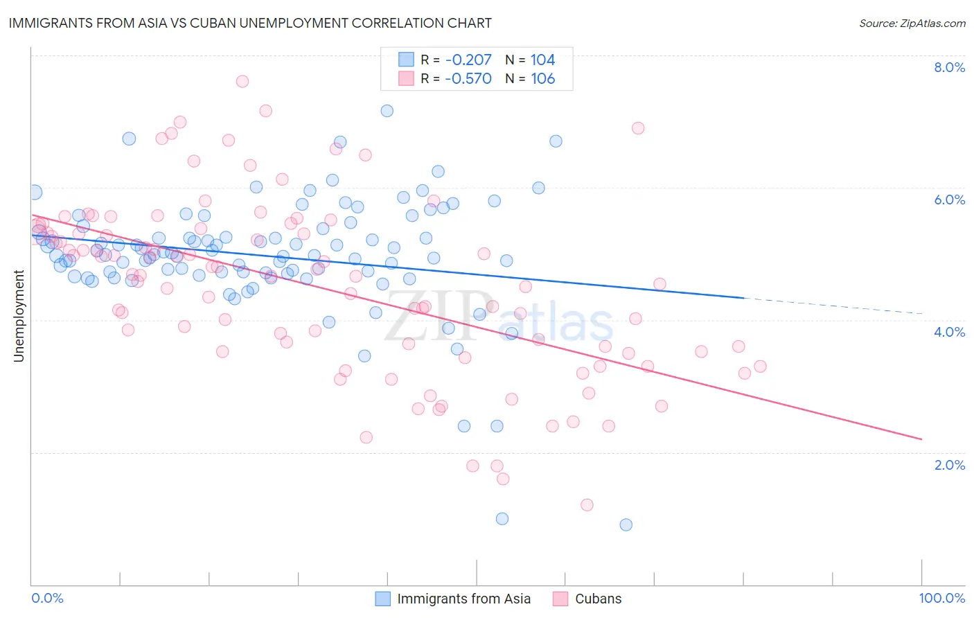 Immigrants from Asia vs Cuban Unemployment