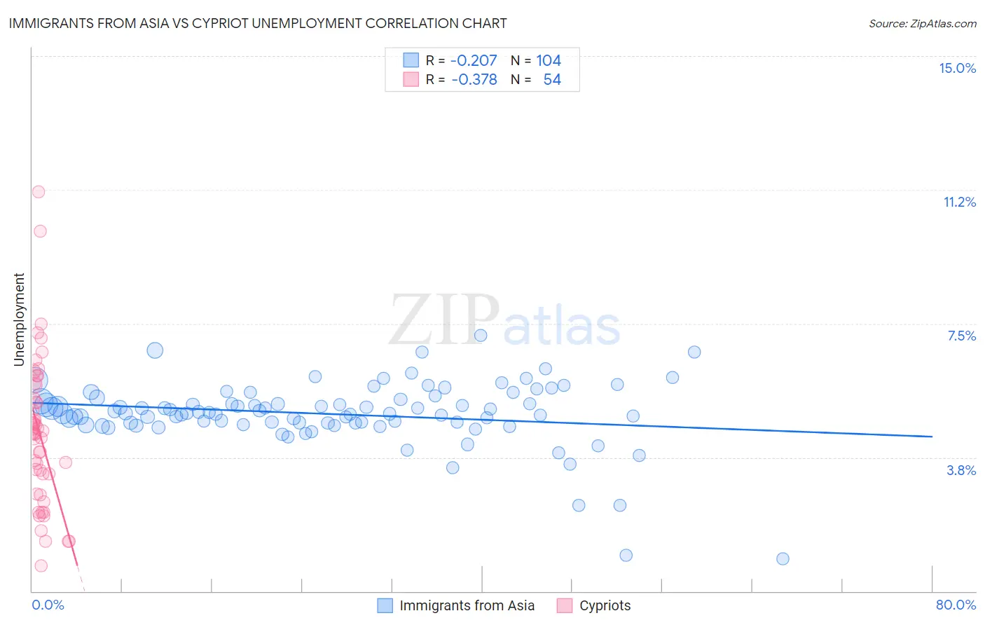 Immigrants from Asia vs Cypriot Unemployment