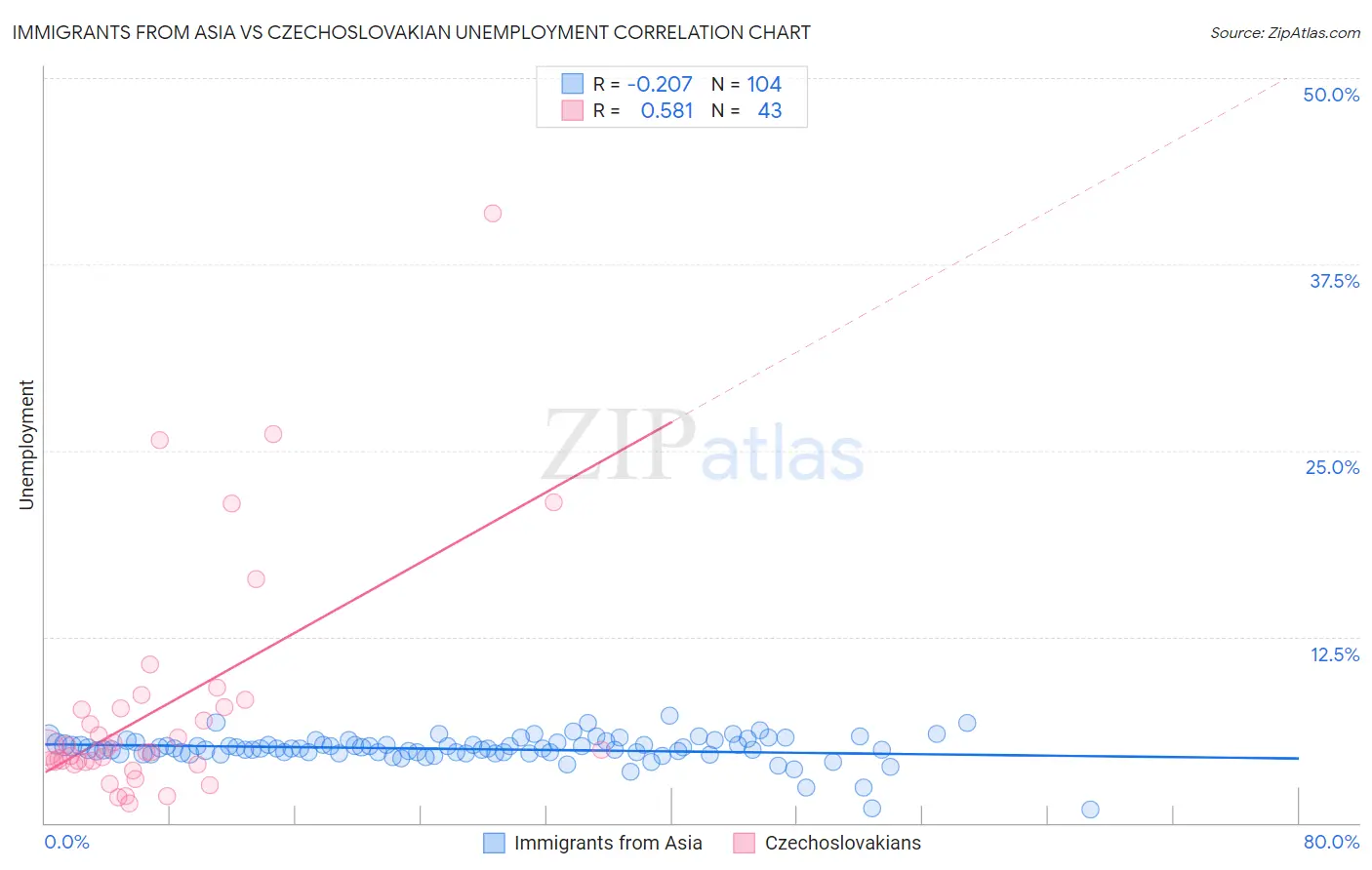 Immigrants from Asia vs Czechoslovakian Unemployment