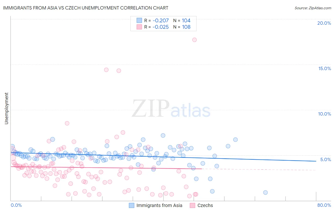 Immigrants from Asia vs Czech Unemployment