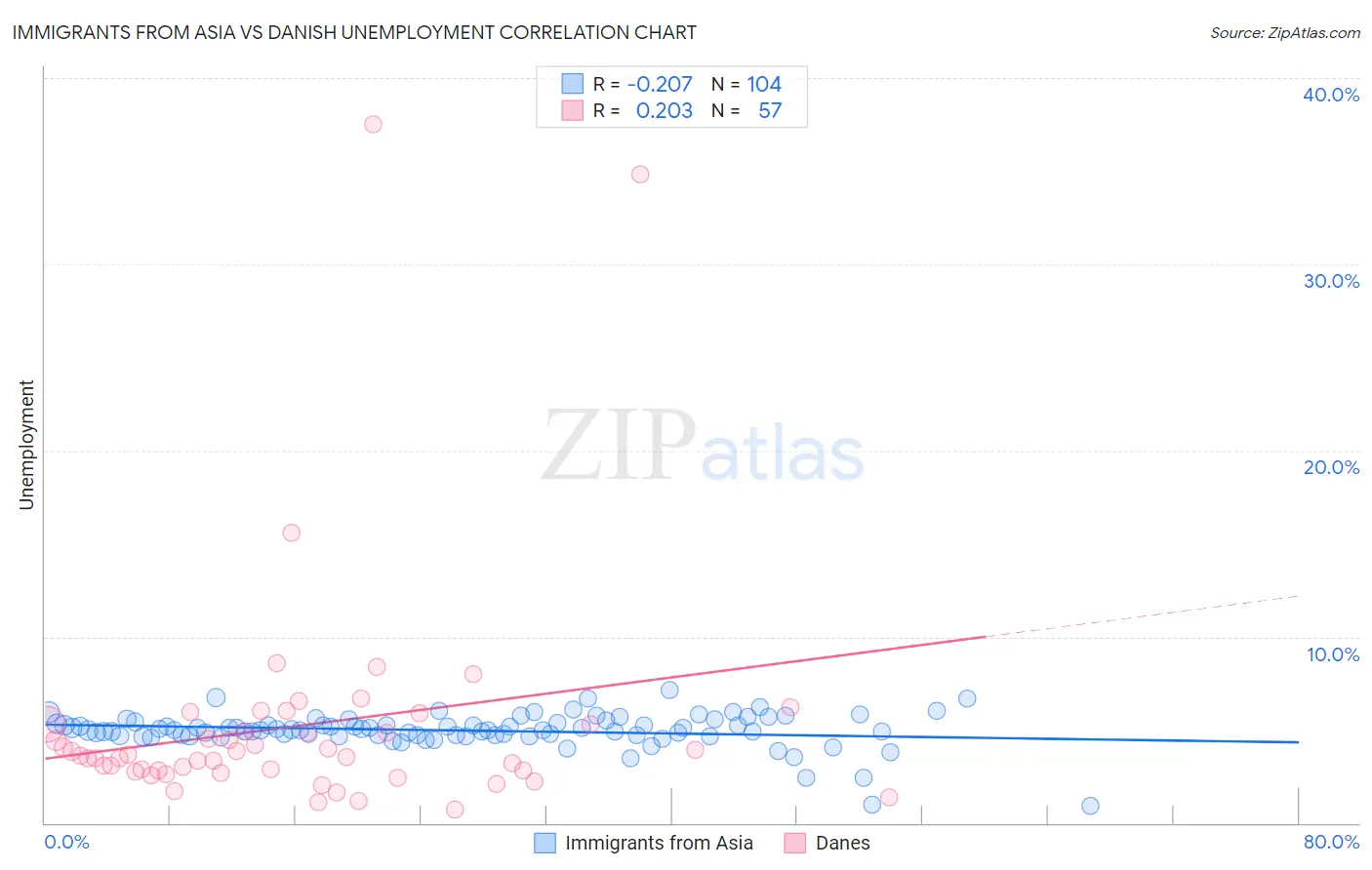 Immigrants from Asia vs Danish Unemployment