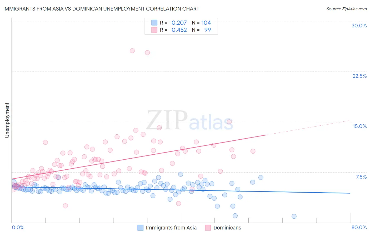 Immigrants from Asia vs Dominican Unemployment