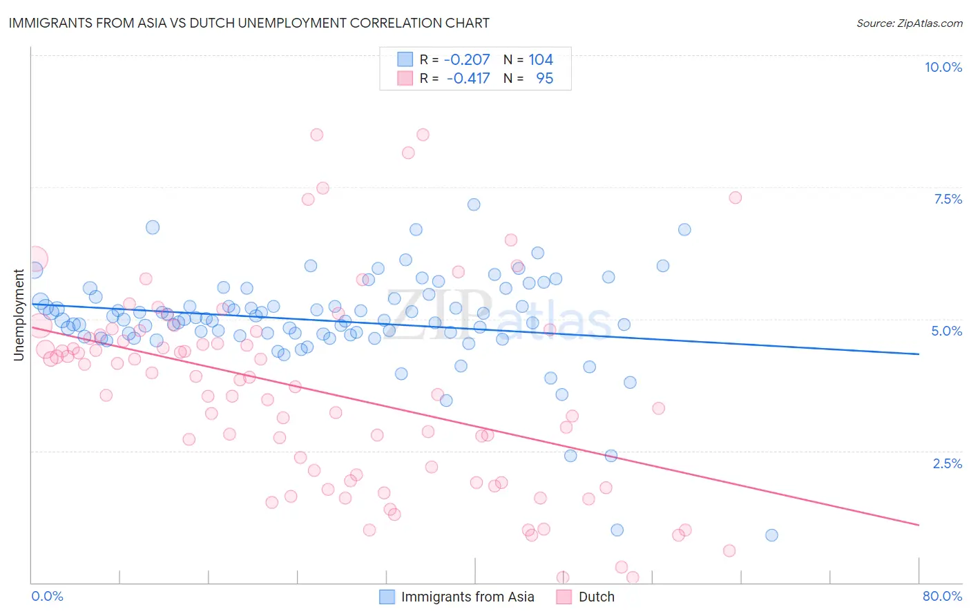 Immigrants from Asia vs Dutch Unemployment