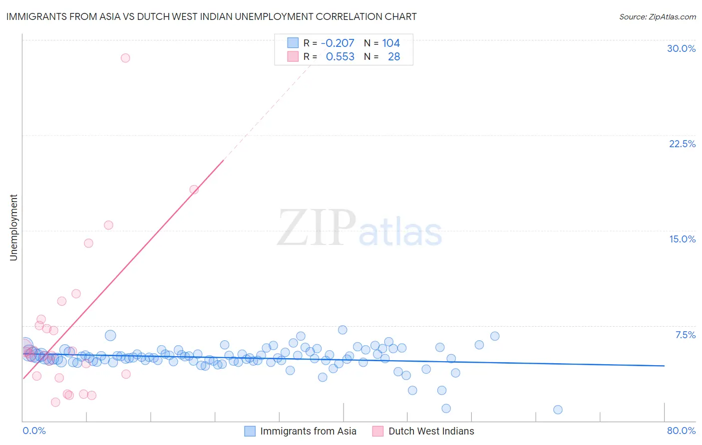 Immigrants from Asia vs Dutch West Indian Unemployment