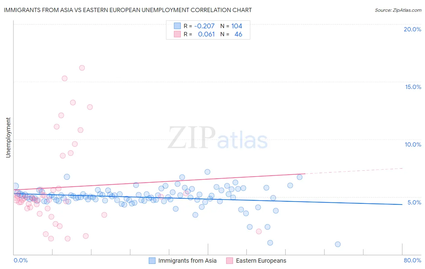 Immigrants from Asia vs Eastern European Unemployment