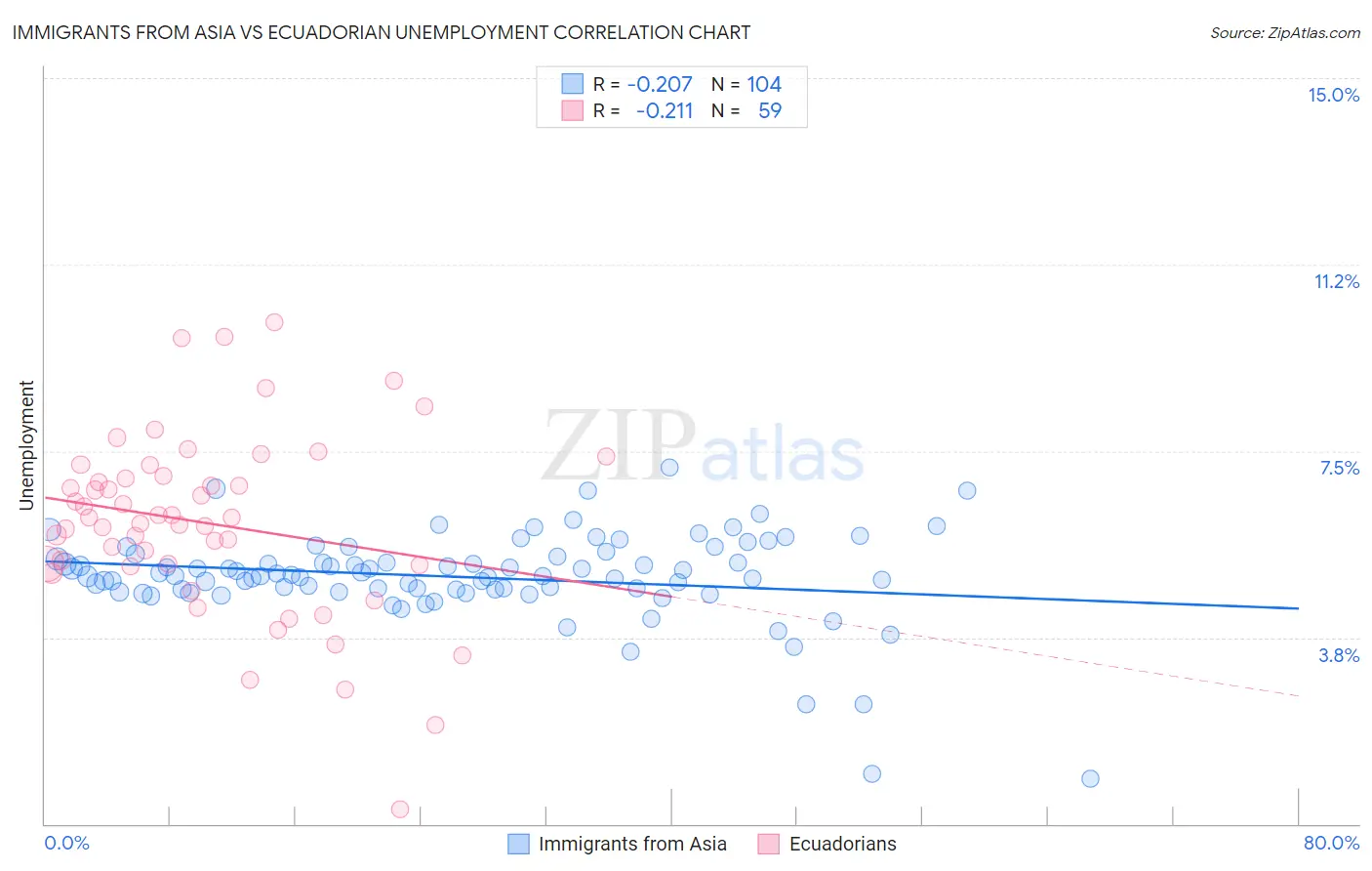 Immigrants from Asia vs Ecuadorian Unemployment