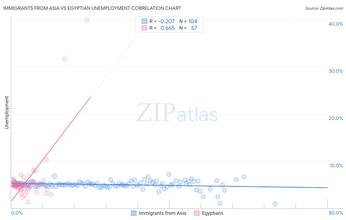Immigrants from Asia vs Egyptian Unemployment
