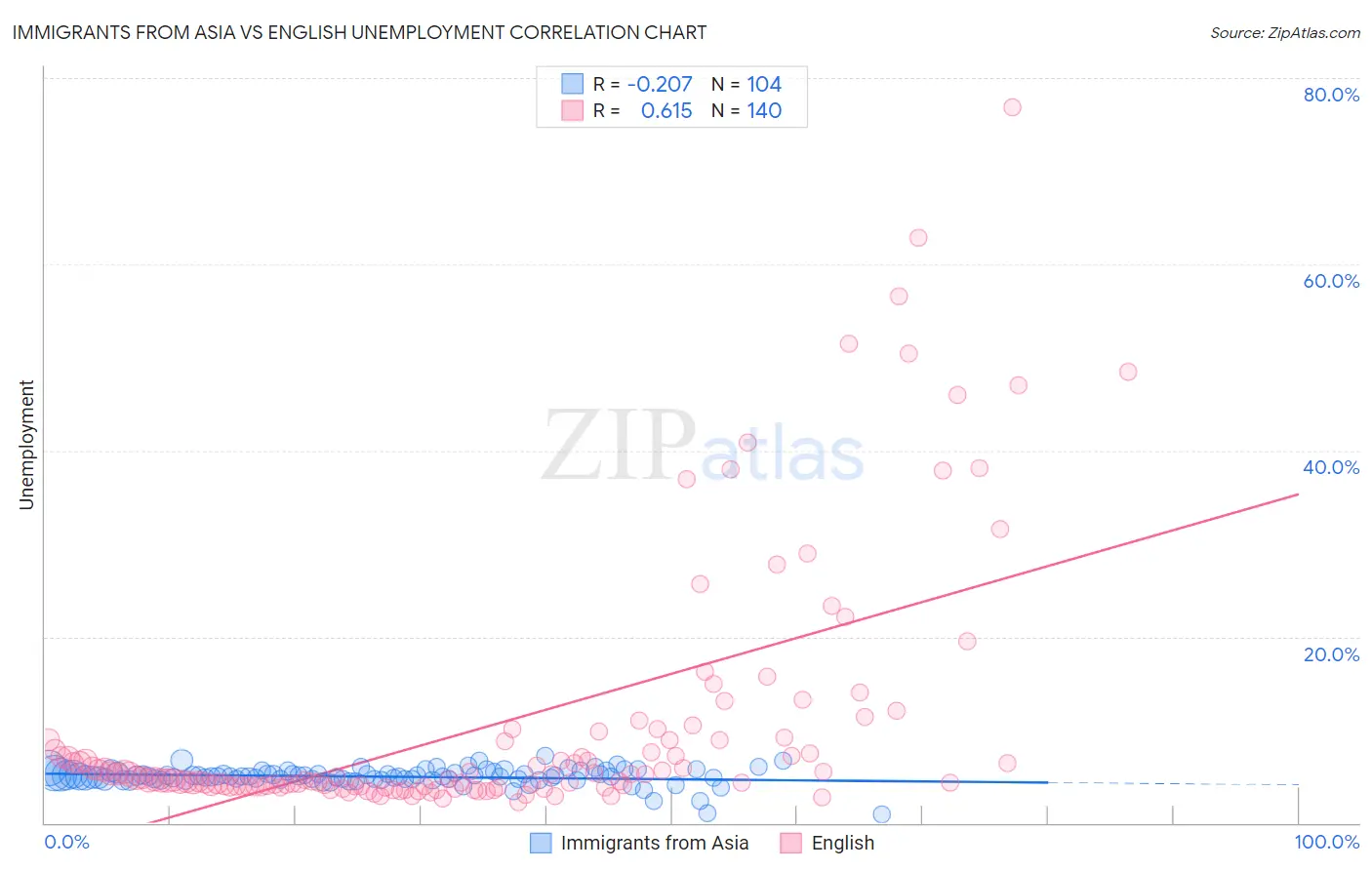 Immigrants from Asia vs English Unemployment