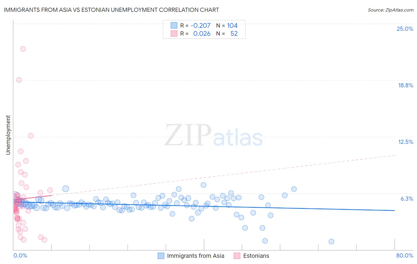 Immigrants from Asia vs Estonian Unemployment
