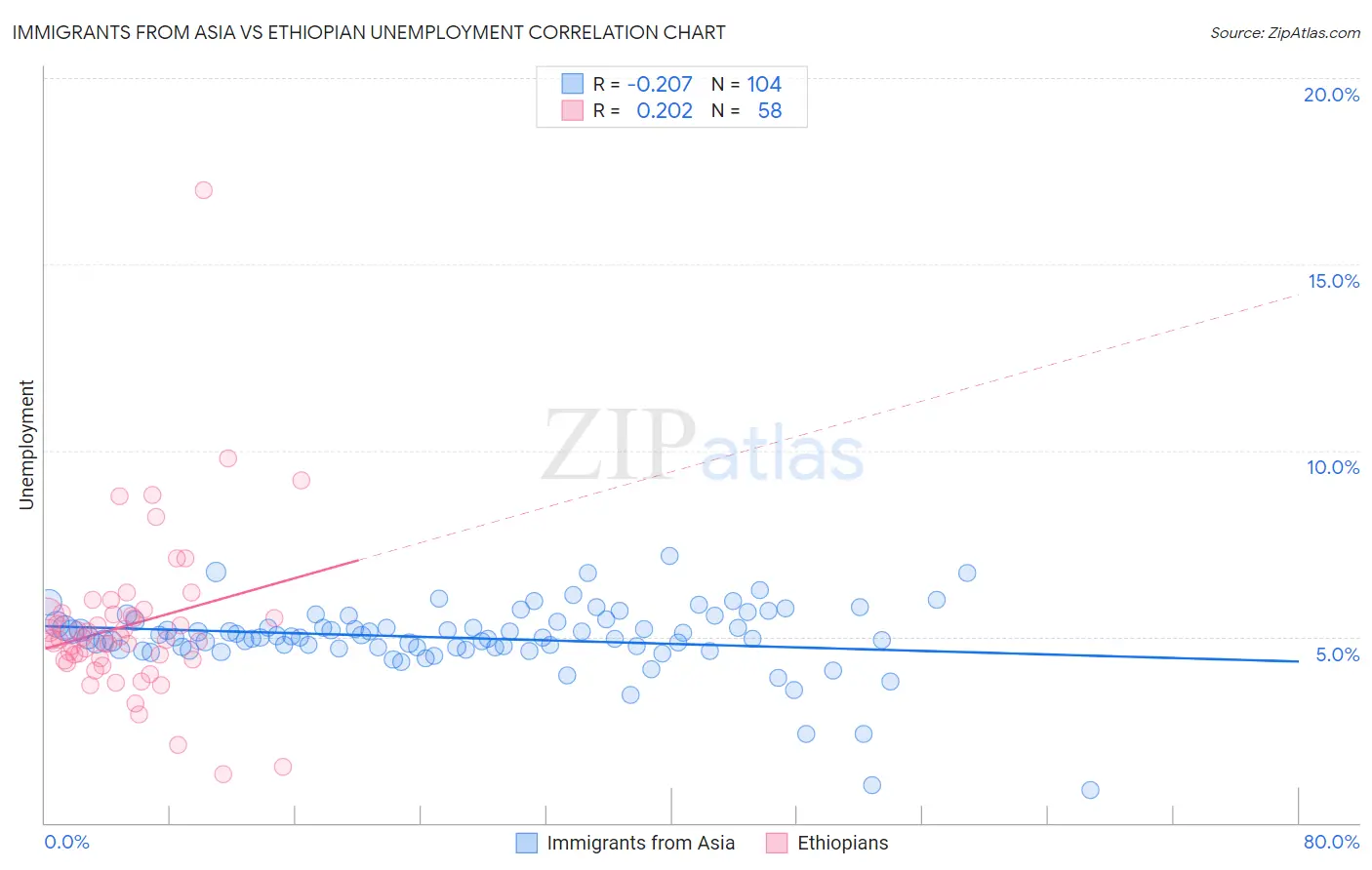 Immigrants from Asia vs Ethiopian Unemployment