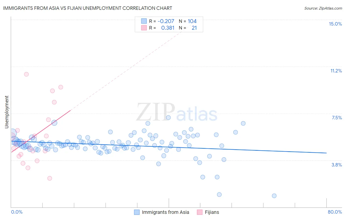 Immigrants from Asia vs Fijian Unemployment