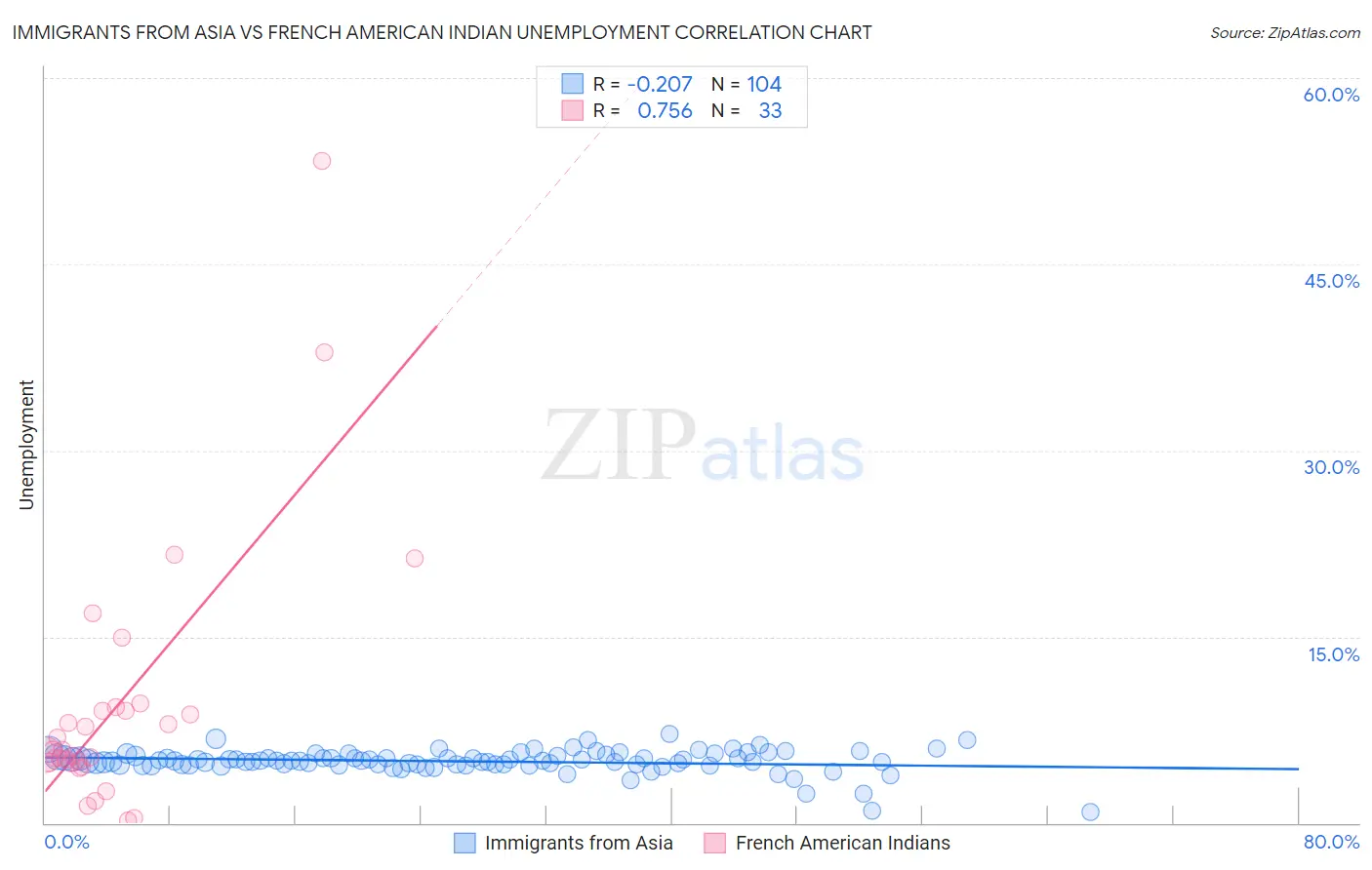 Immigrants from Asia vs French American Indian Unemployment