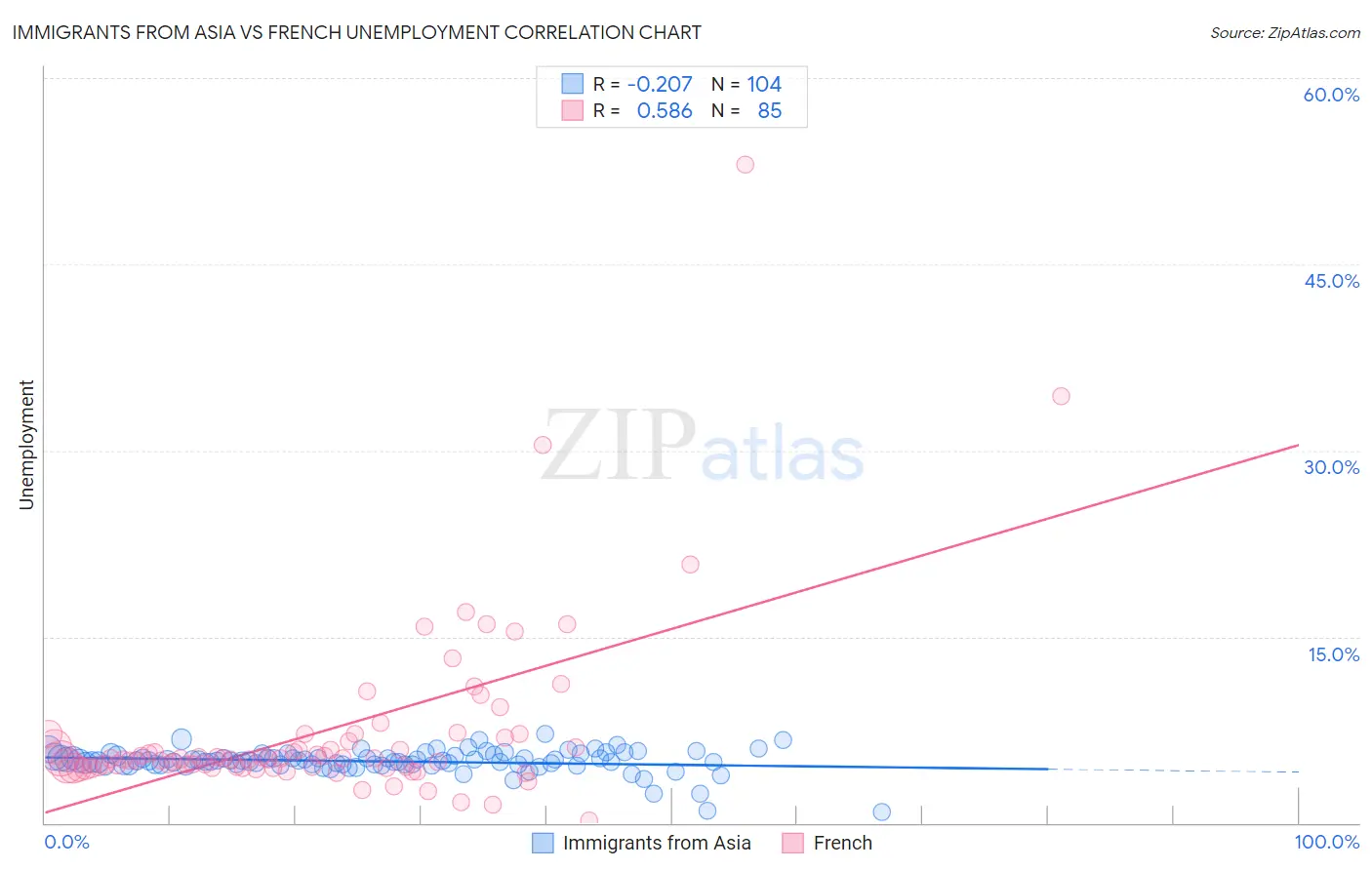 Immigrants from Asia vs French Unemployment