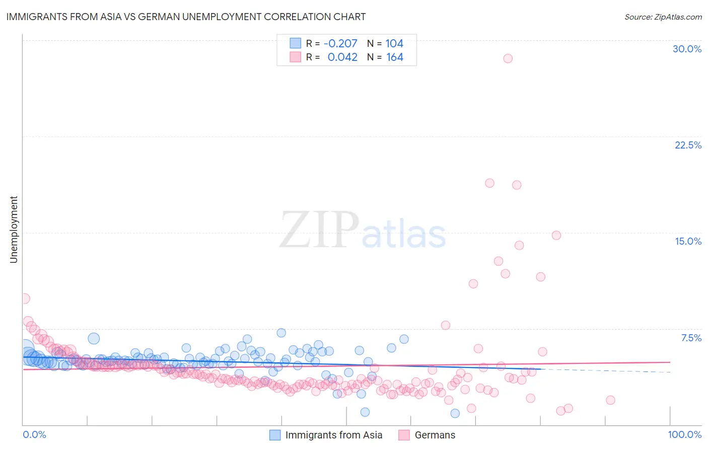 Immigrants from Asia vs German Unemployment