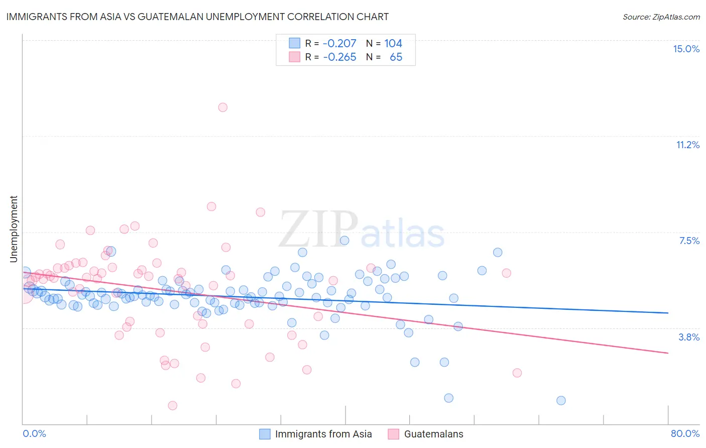 Immigrants from Asia vs Guatemalan Unemployment