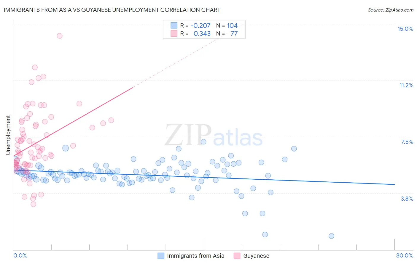Immigrants from Asia vs Guyanese Unemployment