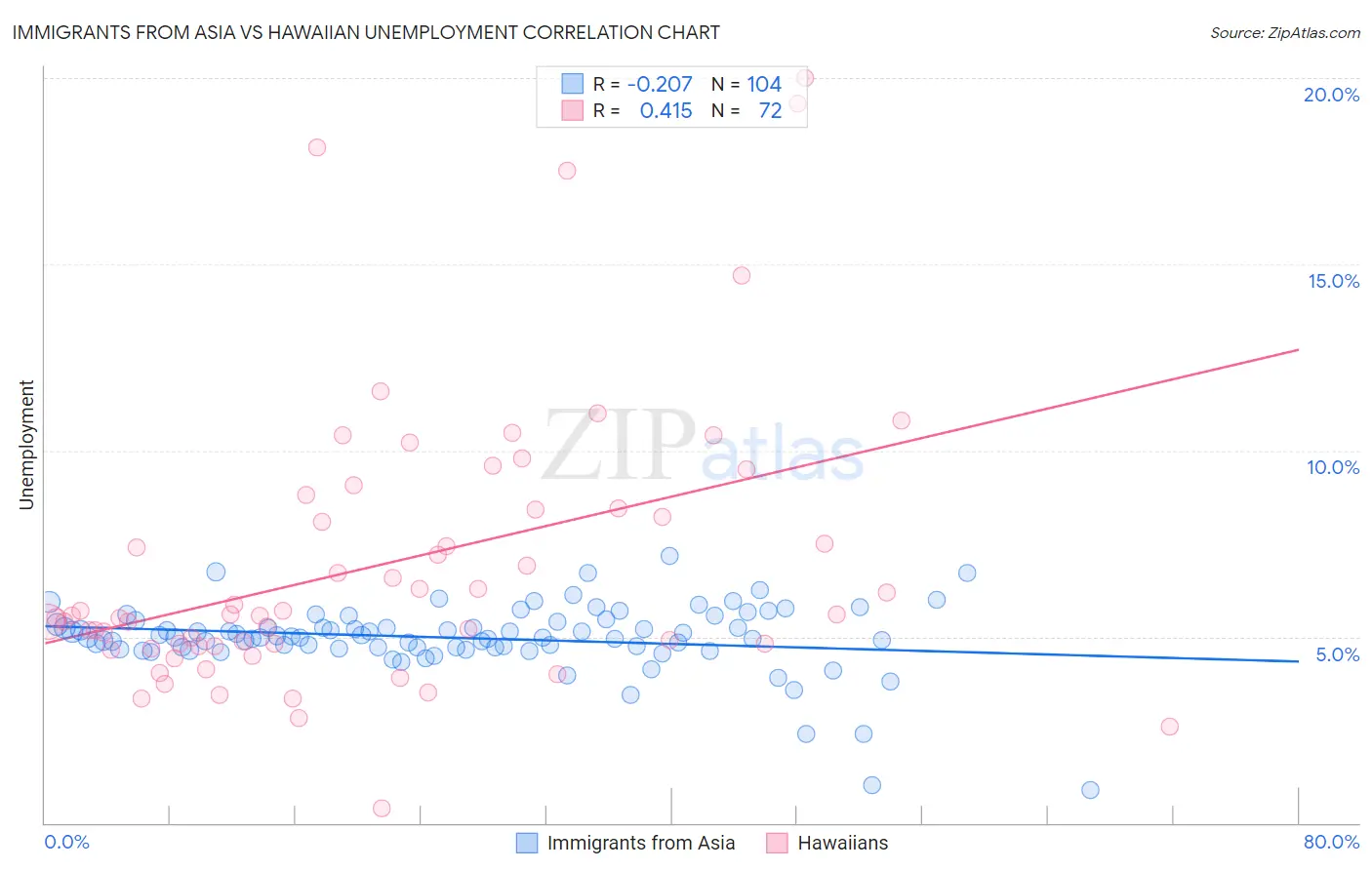 Immigrants from Asia vs Hawaiian Unemployment