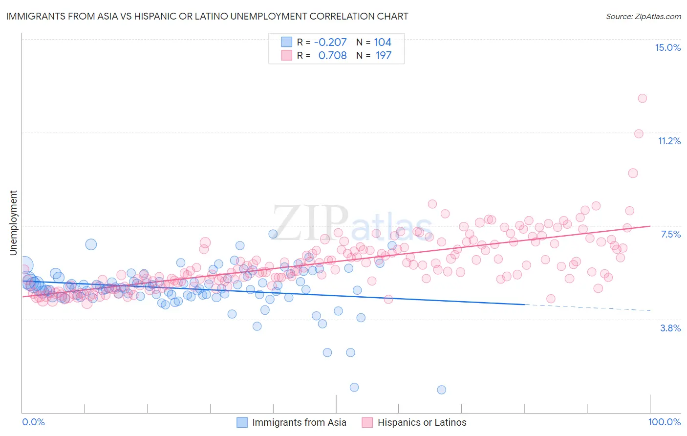 Immigrants from Asia vs Hispanic or Latino Unemployment