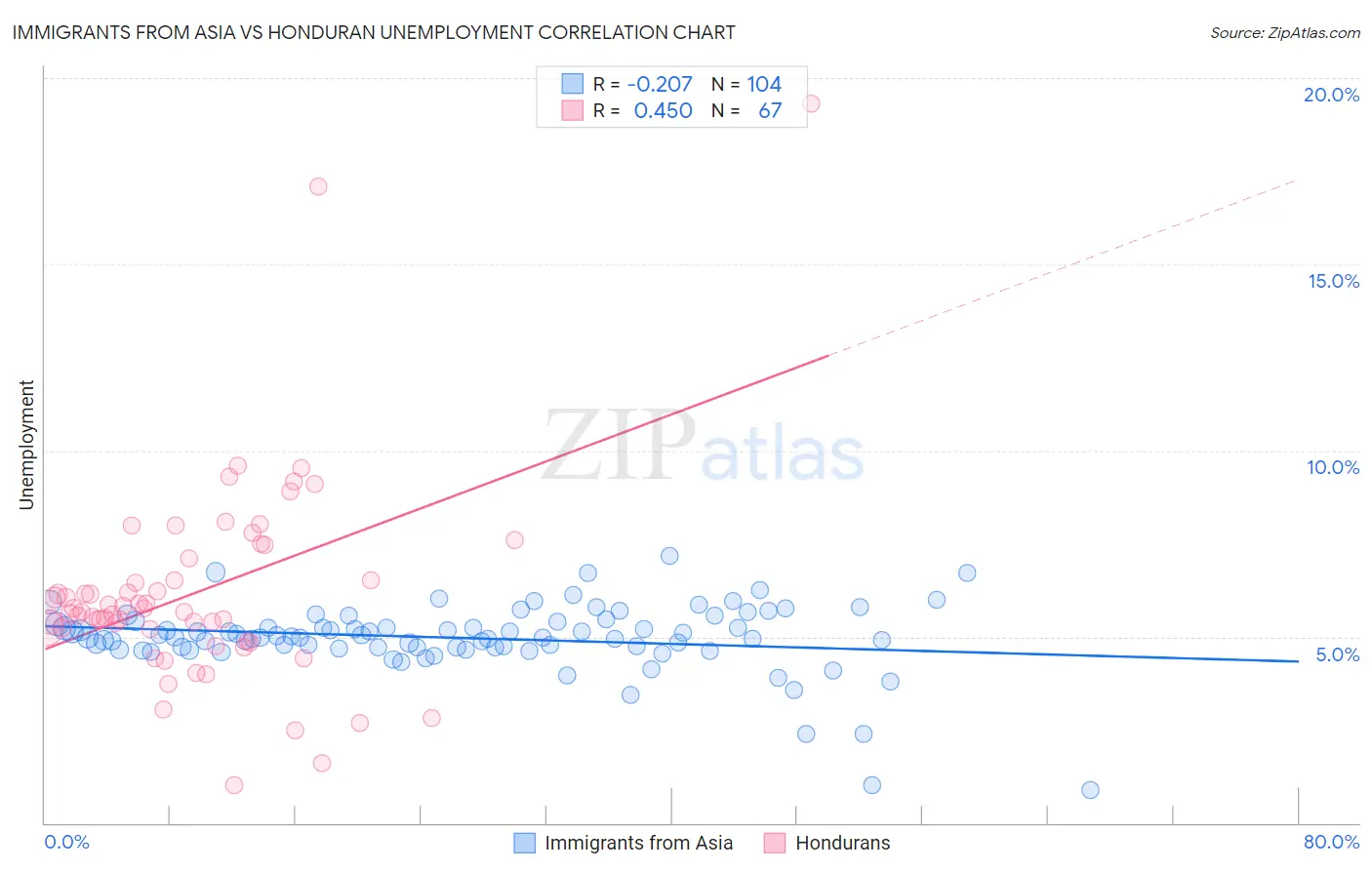 Immigrants from Asia vs Honduran Unemployment