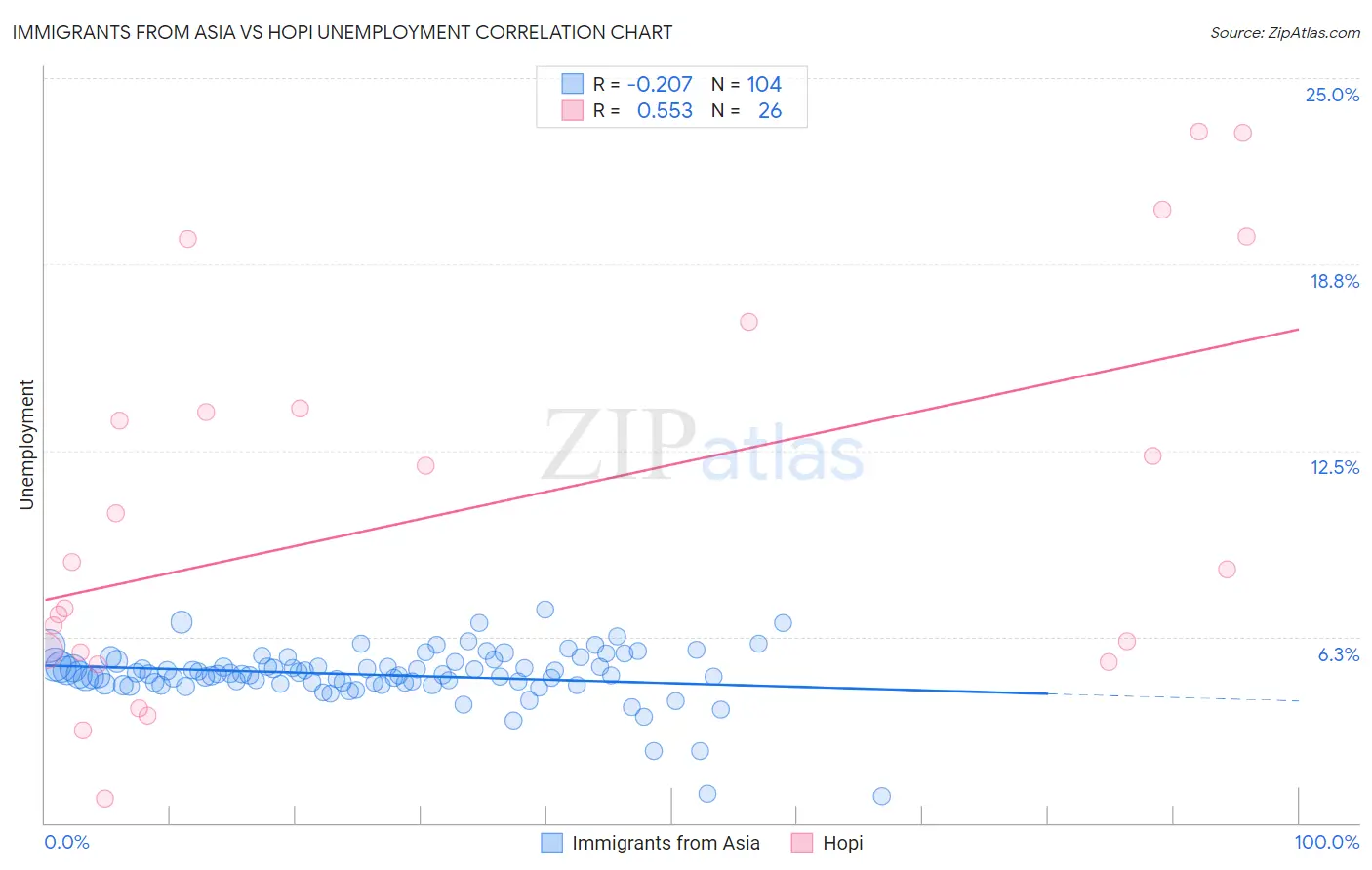 Immigrants from Asia vs Hopi Unemployment