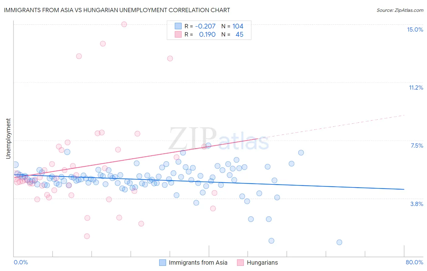 Immigrants from Asia vs Hungarian Unemployment