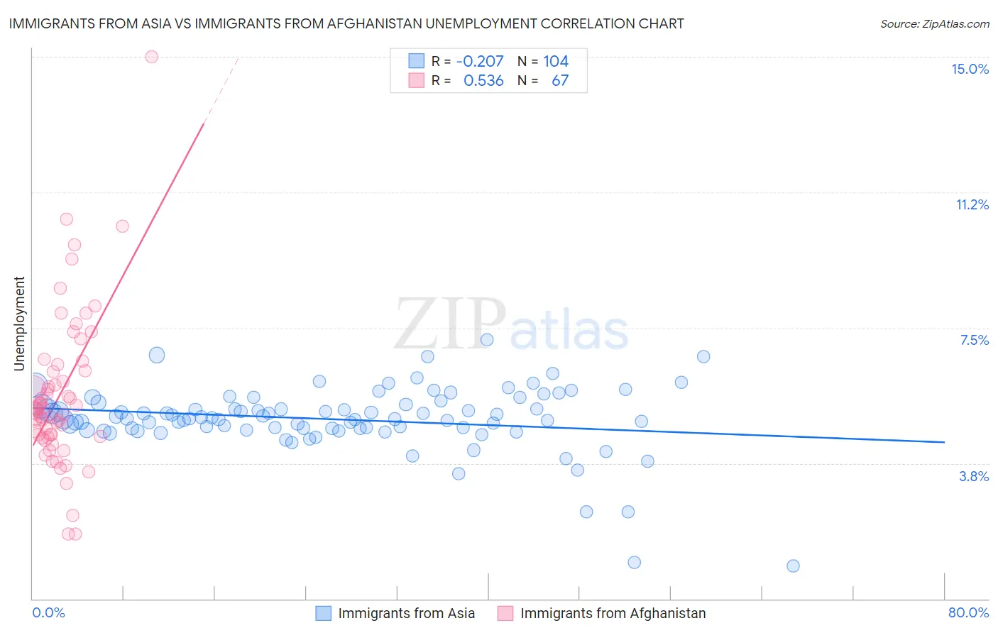 Immigrants from Asia vs Immigrants from Afghanistan Unemployment