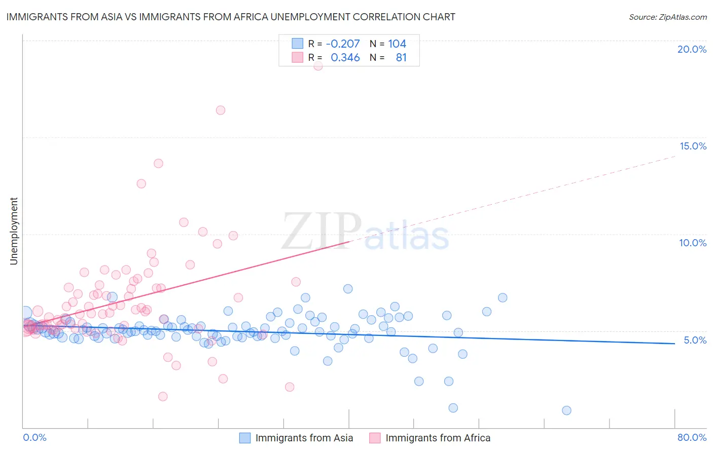 Immigrants from Asia vs Immigrants from Africa Unemployment