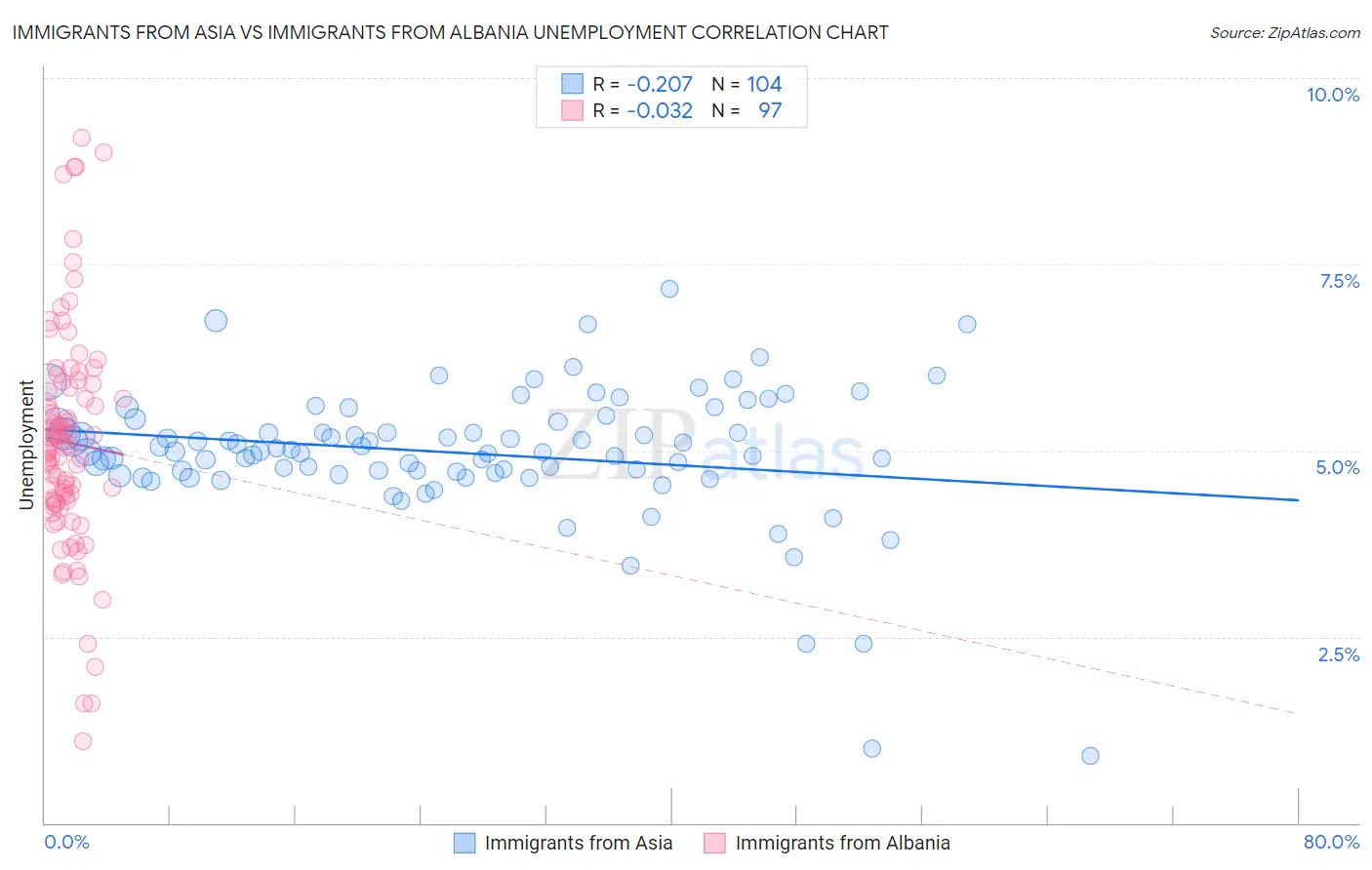 Immigrants from Asia vs Immigrants from Albania Unemployment
