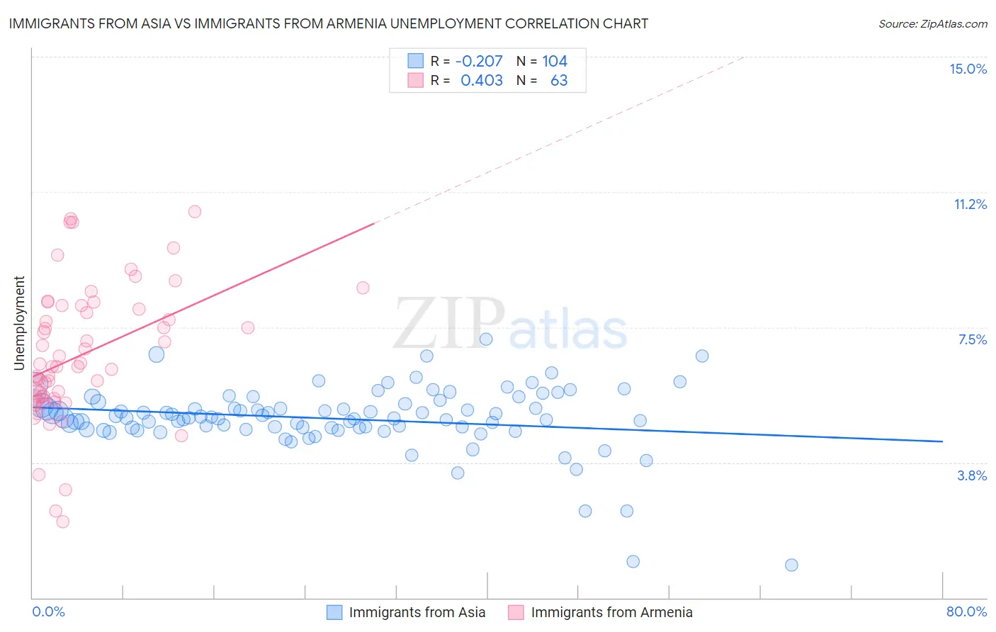 Immigrants from Asia vs Immigrants from Armenia Unemployment