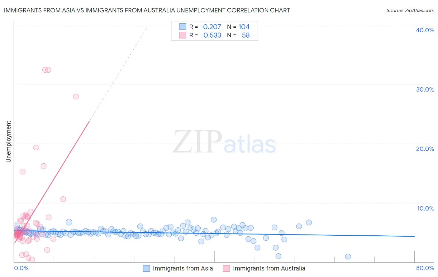 Immigrants from Asia vs Immigrants from Australia Unemployment