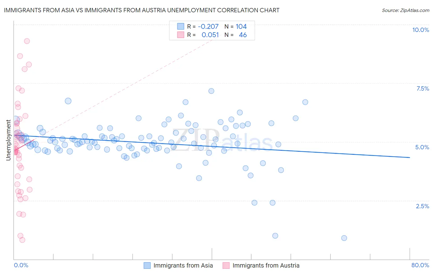 Immigrants from Asia vs Immigrants from Austria Unemployment