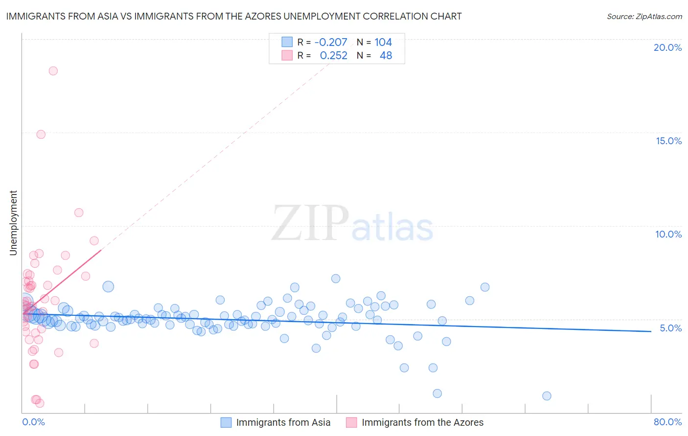 Immigrants from Asia vs Immigrants from the Azores Unemployment